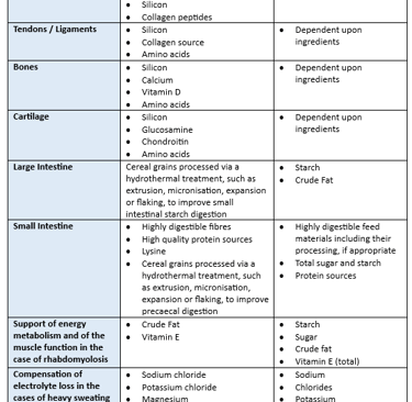 Typical horse supplements and horse supplement ingredients