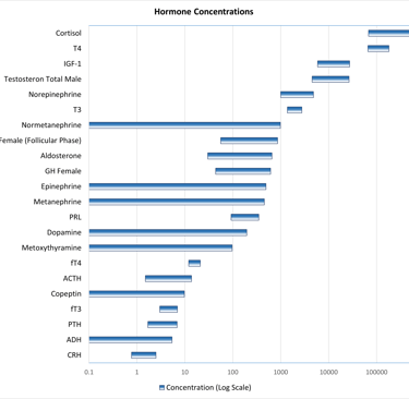 Reference ranges of different hormones