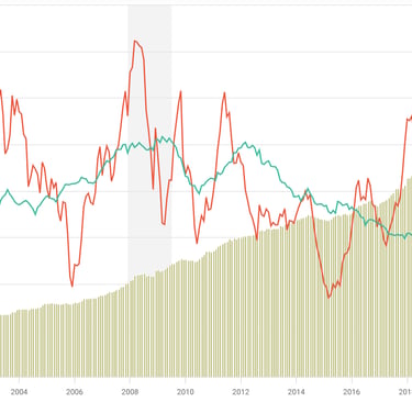 Historical chart from Macro Micro showing a not stable money supply from 1996 to 2026