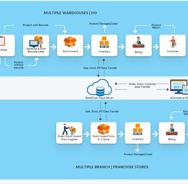RetailCore multiple store management software flowchart