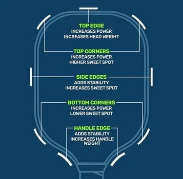 Pickleball Lead Tape placement guide