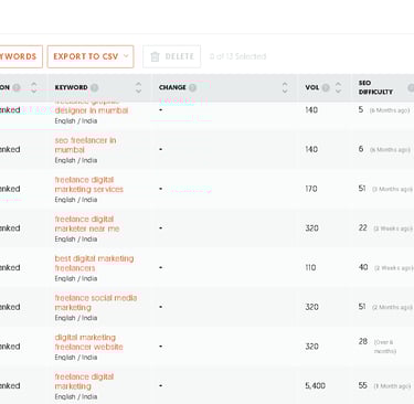 Competitiors' keyword research