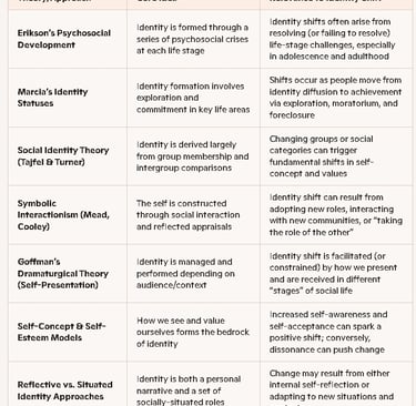 Table: Key Psychological Theories on Identity Shift