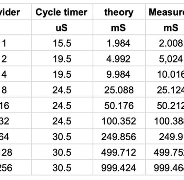 Table of timing values for Arduino oscilloscope