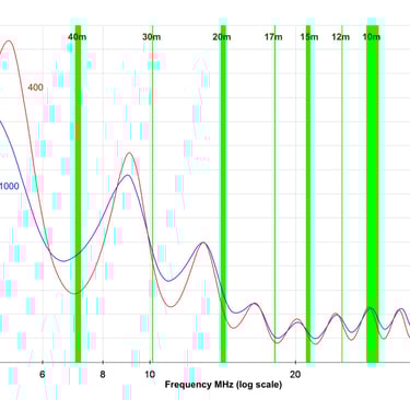 Pro Antennas Dual Beam Pro HF antenna SWR plots