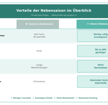 Prag Wellness Spa Infografik