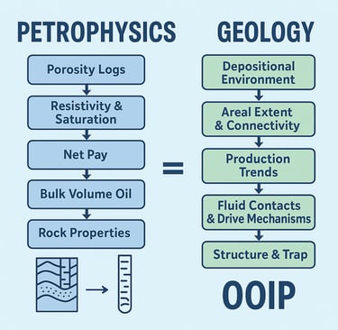 Workflow of Petrophysics and Geology to calculate the same thing