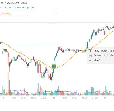 Silver futures candlestick trading chart showing SMA intraday strategy with buy signals and volume bars.