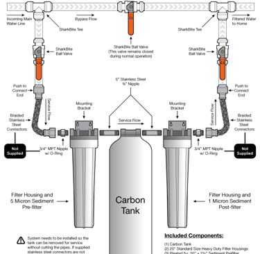 Diagrama de instalación de un sistema de filtración doméstica con prefiltro, tanque de carbón y post