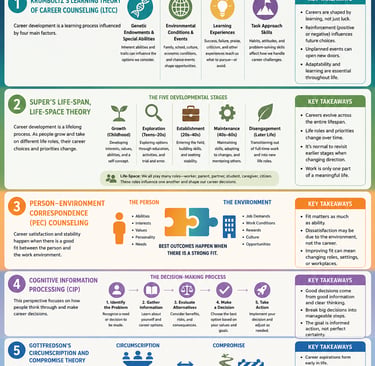 Infographic summarizing 5 key career development theories including Krumboltz, Super, and Gottfredson for vocational