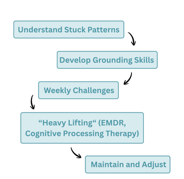 Therapy process diagram showing steps like EMDR, grounding skills, and cognitive processing therapy.
