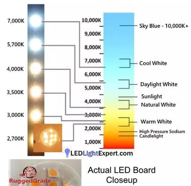 LED Kelvin Colour Chart