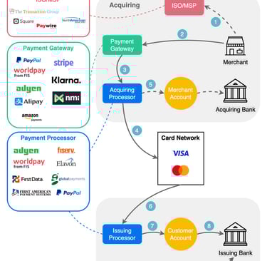 payment processing ecosystem showing gateway processor bank and merchant