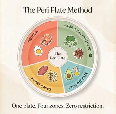 The Peri Plate Method infographic showing four meal zones: protein, fiber and phytoestrogens, smart carbs, and healthy fats
