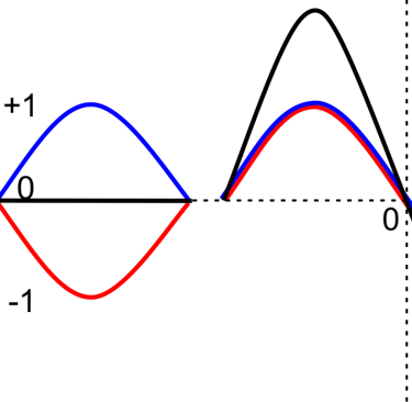 резонанс и дисонанс
