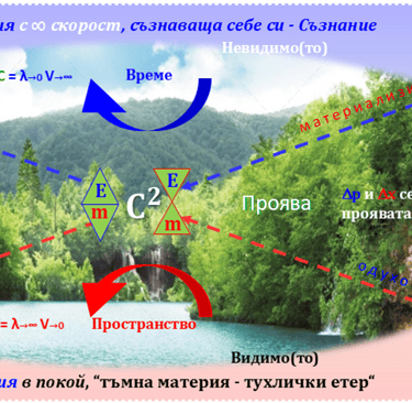 схема на взаимодействието на менталният и материалният свят и проявата им - Живота! Бъдеще-минало,