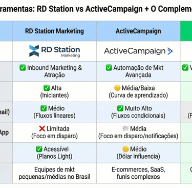 comparativo rd station e active campaign