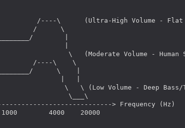 An Graph Explaining the equal loudness contours.