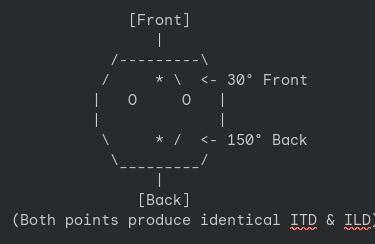 An Graph Image to Showcase HRTF.