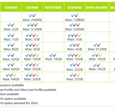 DRAM overview
