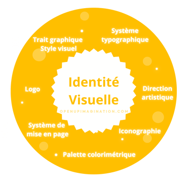 Schéma présentant les différents éléments qui composent une identité visuelle