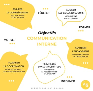 Schéma structuré illustrant les objectifs clés de la communication interne en entreprise