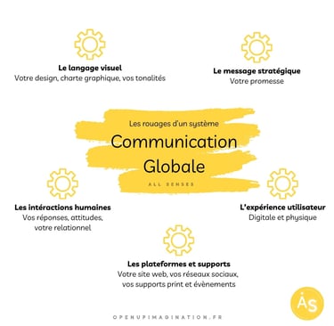 Approche systémique d'une stratégie de communication globale