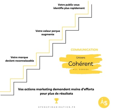 Univers cohérent en communication