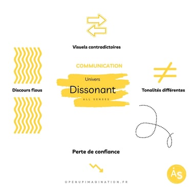 Univers dissonant en communication