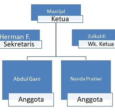 Struktur Organisasi Bamus Nagari Sitombol