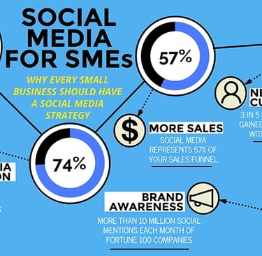Social media for SMEs