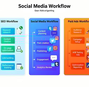 SEO, social media, and paid ads workflow diagram