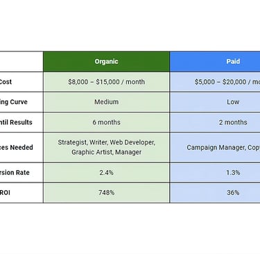 Traffic comparison between SEO and paid advertising campaigns