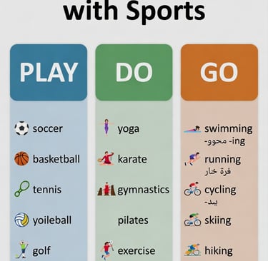 Infographic Play Do Go sports English grammar for Spanish speakers english gramma