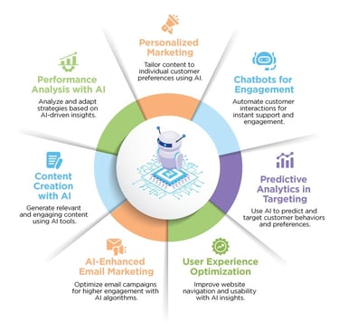 AI marketing strategy showing content creation with AI and predictive analytics 