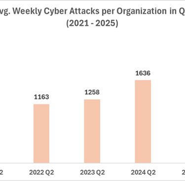Durchschnittliche Cyber-Angriffe pro Woche in Q2 von 2021 bis 2025 (Quelle: Check Point Research)