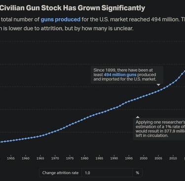 https://www.thetrace.org/2023/03/guns-america-data-atf-total/#:~:text=In%202020%2C%20the%20group%20r