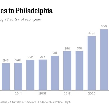 https://www.inquirer.com/news/philadelphia/philadelphia-crime-rate-gun-violence-2023-20231230.html#l