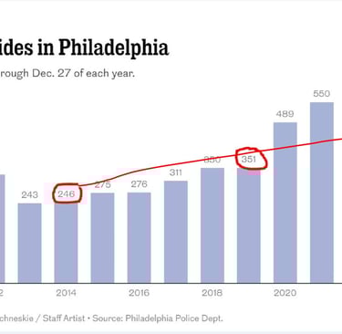https://www.inquirer.com/news/philadelphia/philadelphia-crime-rate-gun-violence-2023-20231230.html#l