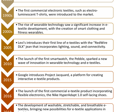 Evolution of the Electronic textiles (E-textiles) industry