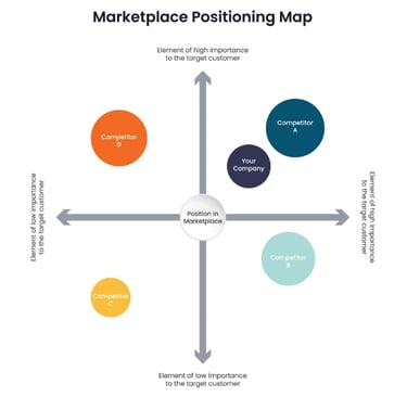 A marketplace positioning map diagram showing a company's competitive 