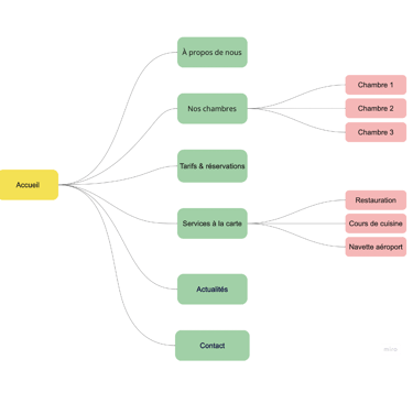 schéma de l'architecture du site web darlila