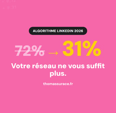 Algorithme LinkedIn 2026 : votre réseau ne suffit plus (72 % puis 31 %)