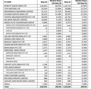 FADA Report May 2026