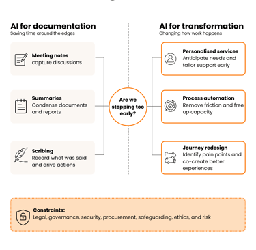 Infographic titled 'AI in organisations' with two columns. Left: 'AI for documentation. Right: 'AI for transformation