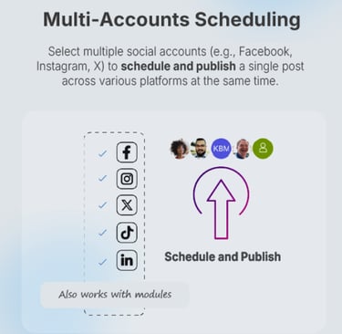 Infographic showing multi-account scheduling and publishing for Facebook, Instagram, X, TikTok, and LinkedIn.