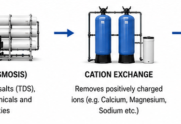 Treatment Process