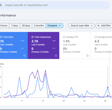 Google Search Console performance graph showing a new blog's impressions rising to 3.7K and 70 click