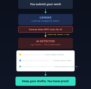 Infographic showing that Canvas does not detect ChatGPT and an AI detector connected by your school 