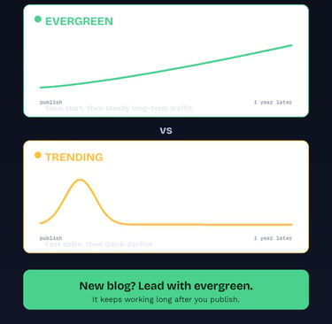 Infographic comparing evergreen content's slow steady traffic growth versus trending content's fast